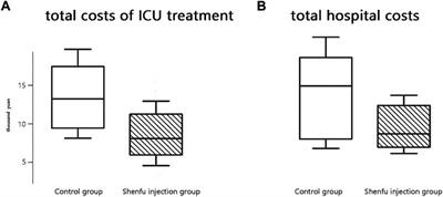 Effects of combination therapy with Shenfu Injection in critically ill patients with septic shock receiving mechanical ventilation: A multicentric, real-world study